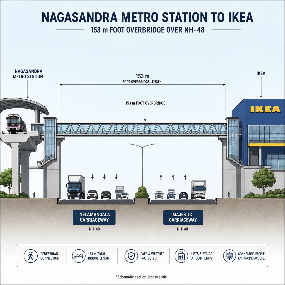 Pride Tumkur Road schematic section of the 153 m IKEA-funded foot overbridge opened on 18 October 2023, crossing both NH-48 carriageways between Nagasandra Metro Station and IKEA Nagasandra Pride Tumkur Road schematic section of the 153 m IKEA-funded foot overbridge opened on 18 October 2023, crossing both NH-48 carriageways between Nagasandra Metro Station and IKEA Nagasandra