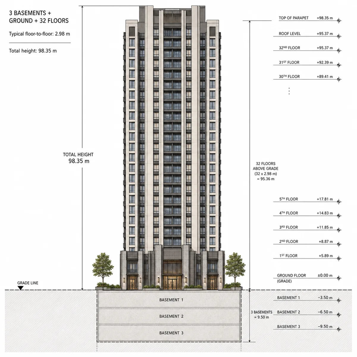 Pride Tumkur Road indicative tower elevation study, 3 basements plus ground plus 32 upper floors at 2.98 m floor-to-floor to a stated 98.35 m